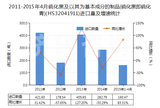 2011-2015年4月硫化黑及以其為基本成分的制品(硫化黑即硫化青)(HS32041911)進(jìn)口量及增速統(tǒng)計(jì)